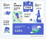 핀다 "대환대출 사용자 70% 평균 금리 4.61%p 낮췄다"