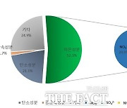 청주 오송지역 '질산염 이온' 최근 3년 4% 증가