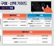 주요 브랜드 TV 영상·음향품질 ‘격차’…소비전력량 1.3배 차이