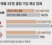 날개단 K푸드… 농심·롯데·오뚜기 매출 3조 돌파