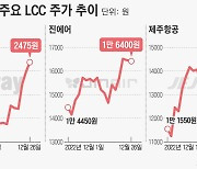 “비행기마다 만석”… 흑자 전환 앞둔 저가항공사, 주가도 이륙 중