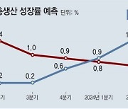 “美 연준, 2024년부터 금리 인하… 내년 3분기 경기침체 올수도”