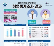 ‘코로나 취업 한파’ 풀렸지만…수도권-지방 격차는 더 벌어져