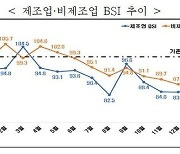 글로벌 경기 침체에… ‘수출 간판’ 전자통신 체감경기 27개월만에 최저