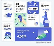 핀다, 대환 대출 고객 평균 금리 4.61%p 낮췄다