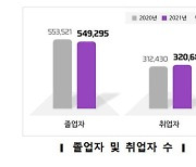 2021 대학(원) 졸업생 취업률 67.7%…코로나 이전 회복