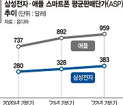 플래그십은 부진, 보급형만 선전… 삼성 스마트폰의 ‘고민’