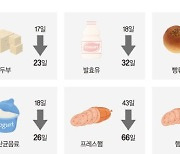 내년부터 소비기한 도입… ‘두부 17→23일’ ‘발효유 18→32일’ [식품 유통기한 표기 사라진다]