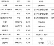 [차트-온라인]'메이플스토리' 겨울 업데이트에 4계단 순위 상승