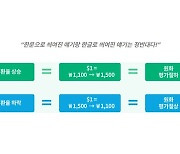 갑작스런 환율변동에 '속수무책'인 중소기업...적극적으로 환헤지 나서야