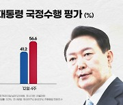 尹대통령 지지율 소폭 오른 41.2%..2주 연속↑