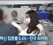 울산 겨울철 코로나 백신 접종률 6.4%…전국 최하위