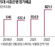 "믿을건 예금뿐"…정기예금 역대 최대폭 증가