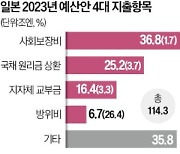 日, 내년 예산 사상 최대…복지·국채상환비로만 75% 책정