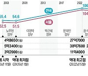 아파트값 5월 고점 후 끝없이 떨어져…수억원씩 내린 개별단지들 '수두룩'