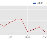 코윈테크 수주공시 - 2차전지 공정 자동화시스템 공급 계약 153억원 (매출액대비  14.39 %)