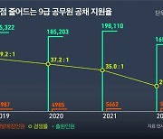 계약학과 붐, 공무원 인기추락, 전문직 지원 최대...경기불황에 '조용한 해고'