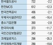 정규직 줄고 외주화 가속…공공기관발 ‘일자리 가뭄’ 온다