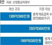 에너지 복지 예산 뚝…취약층 ‘한파 고통’