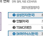 차세대 메모리칩 다변화 이뤄야 산다[아듀 2022 송년기획 - 기로에 선 K반도체]