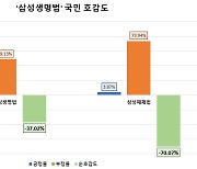 ‘삼성생명법’ 긍정률 12% 불과…부정률 49%