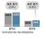 韓기업 올해 매출 커졌지만 부채 늘어 기초체력은 '뚝'