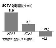 EU판매금지에 위기감 고조 8K TV, 첫 매출 감소할듯