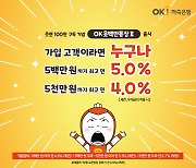 OK저축은행, 하루 맡겨도 최고 연 5% 금리 ‘OK읏백만통장Ⅱ’ 출시