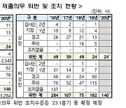 내년부터 자산 1000억 상장사도 내부회계 외감 대상