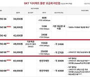 SKT, '200GB' 구간 5G 온라인 전용 요금제 신규가입 중단