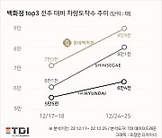 방역지침 완화에 관광객 조금씩 늘어…주요 백화점 외국인 매출도 급증