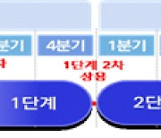 '농어촌 5G 완성' 순조롭게 진행···1단계 2차 상용화 진입