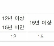 中企 근로자 주택 우선공급시, 무주택기간 최대 15점 가점