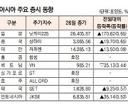 [데이터로 보는 아시아 증시]일본 닛케이 0.65% 상승(12월 26일)