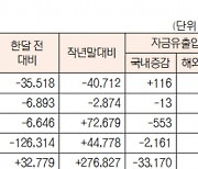 [데이터로 보는 증시]유형별 펀드 자금 동향(12월 23일)