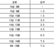 [프로농구 중간순위] 26일