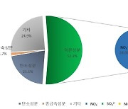 충북보건환경연구원, 오송읍 초미세먼지 성분분석 결과 발표