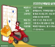 음식 배달원, 3년 만에 두 배로…10명 중 4.3명 교통사고