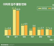 내년 인천·대구 아파트 입주, 조사 이래 최대…"역전세난 우려"