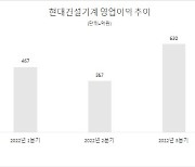 현대건설기계, 비수기에도 '흑자'..中 의존도 털어냈나