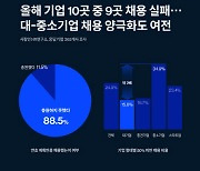 올해 기업 10곳 중 9곳 채용 실패…대·중소 채용 양극화도 여전