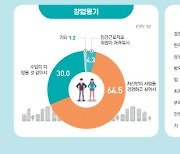 지난해 소상공인 사업체는 줄었지만 영업익 39% 늘어