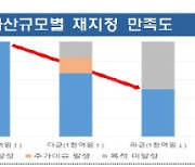 "감사인 재지정 신청, 높은 감사강도·감사보수 탓"