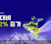 야놀자, 올 겨울 스키 거래액 전년비 242% 증가