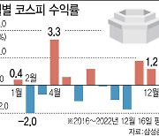 수익률 따져보니… 삼성증권 "1월에 사서 4월 팔아라"