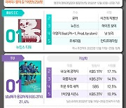 재벌집 2관왕·아바타·뉴진스·삼남매 1위 [한눈에 보는 엔터차트]