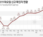 [그래픽] 코로나19 화요일 신규 확진자 현황(27일)