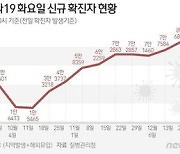 대전 26일 신규확진 2563명, 주간평균 4명 증가…1명 사망