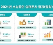 작년 소상공인 사업체 1만개 감소했지만, 20·30 '도전형 창업' ↑