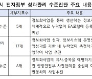 서울시, '전자정부 성과관리 유공' 행정안전부 장관상 수상